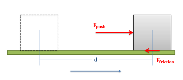 A box with a pushing force and a friction force acting on it being pushed over distance d