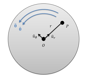 A point on a rotating fixed axis