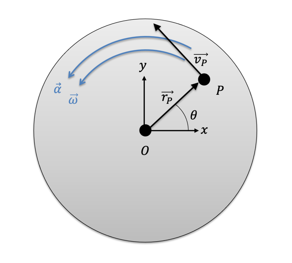 A point on a rotating fixed axis