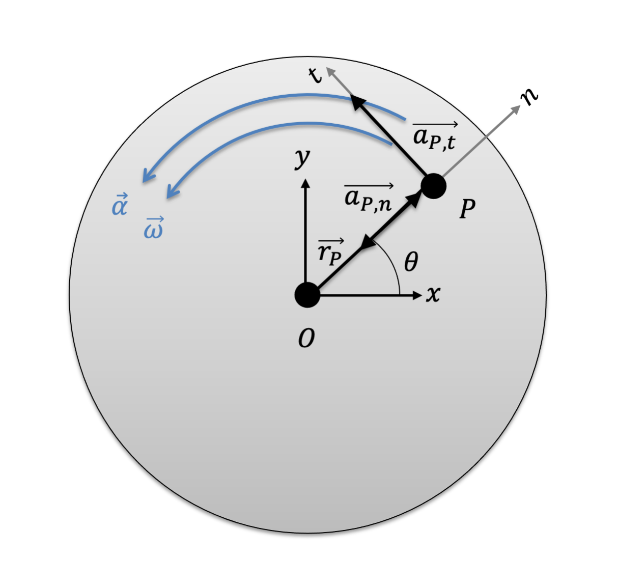 Acceleration of point on a rotating fixed axis