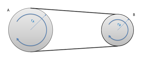 A simple belt driven system with a pulley connecting pulley A and pulley B