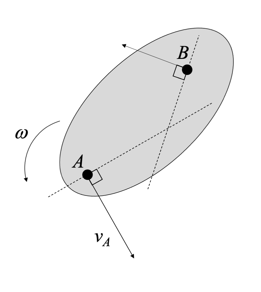 A rigid body showing the intersection of perpendiculars to find the IC
