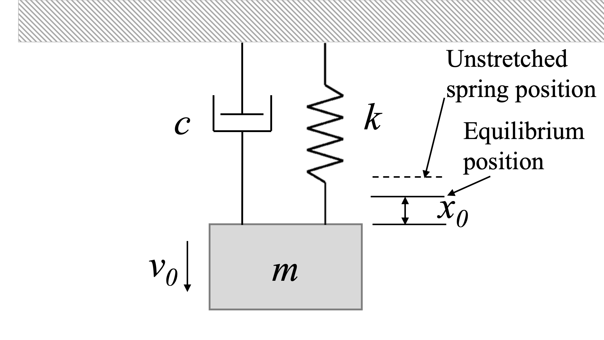 1DOF linear mass-spring-damper system in perturbed position