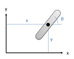 A rigid body at an angle theta
