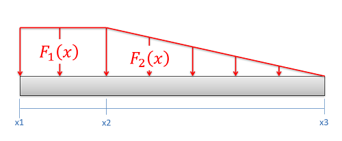 Discontinuous Force Function