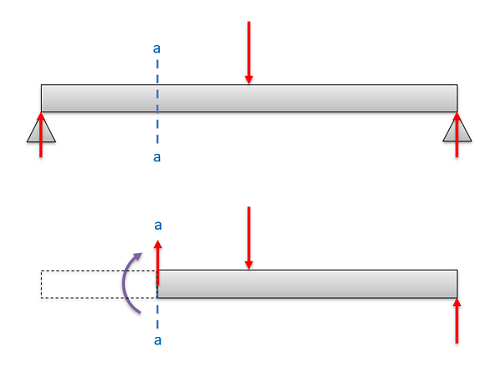 Internal Forces in a Beam
