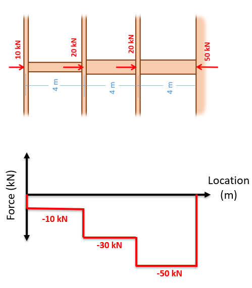 A free body diagram with the axial force diagram.