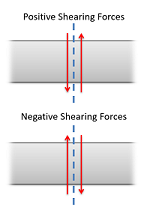 Positive and negative shearing forces