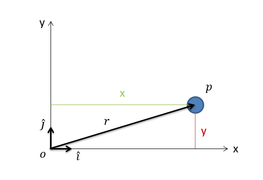 A particle in a rectangular coordinate system