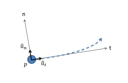 The normal tangential coordinate system on a moving particle