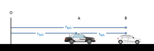 Relative Motion in One Dimension