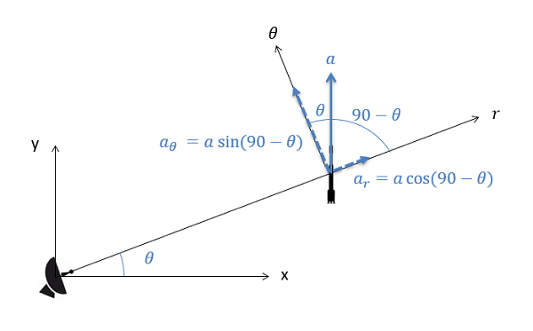 A rocket with a known acceration broken down into r and theta components.