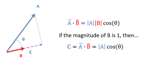 Dot Product with a Unit Vector