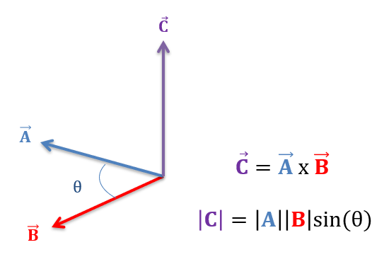 The cross product