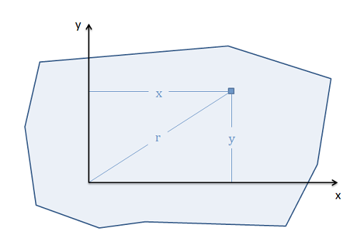 2D rectangular versus polar moment intergrals