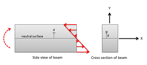 Beam Bending and the Second Rectangualr Area Moment of Interia