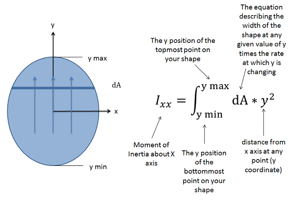 moment of inertia equation