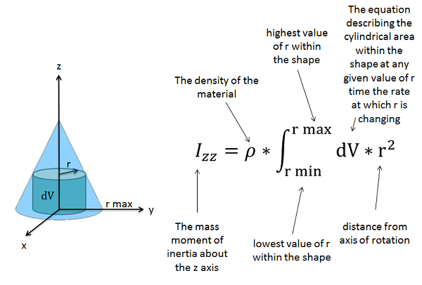 moment of inertia equation