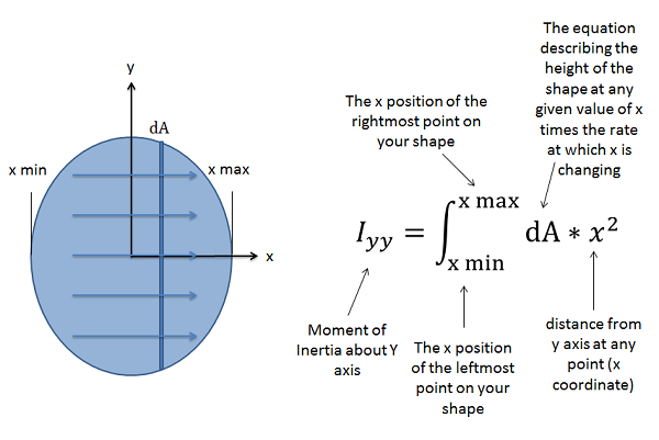 Moment of Intertia about the Y axis